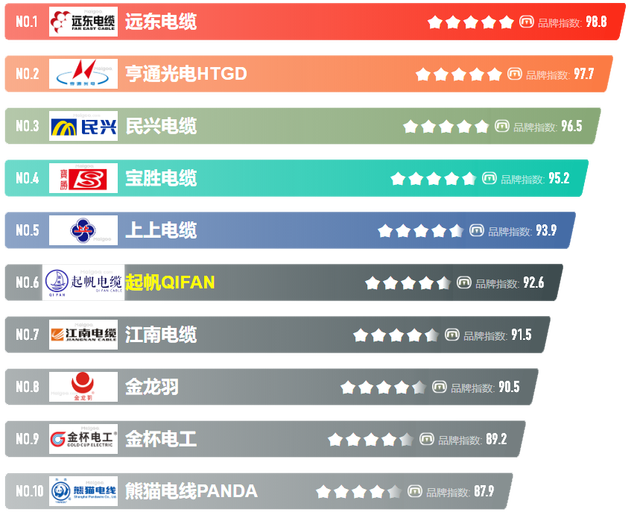 2024年電線電纜十大品牌排行榜