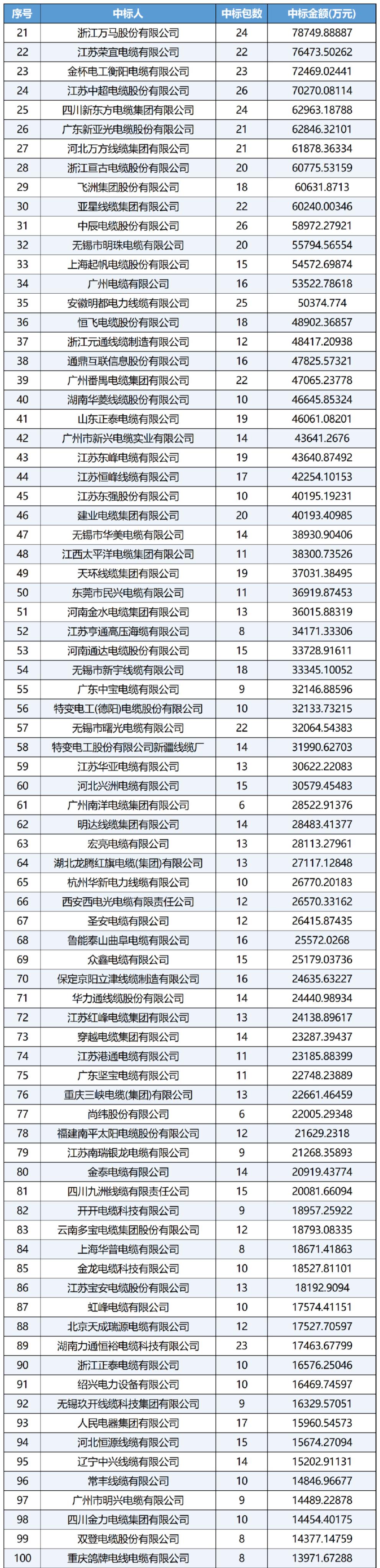 2025年358家電纜企業(yè)中標575億元！（附名單）